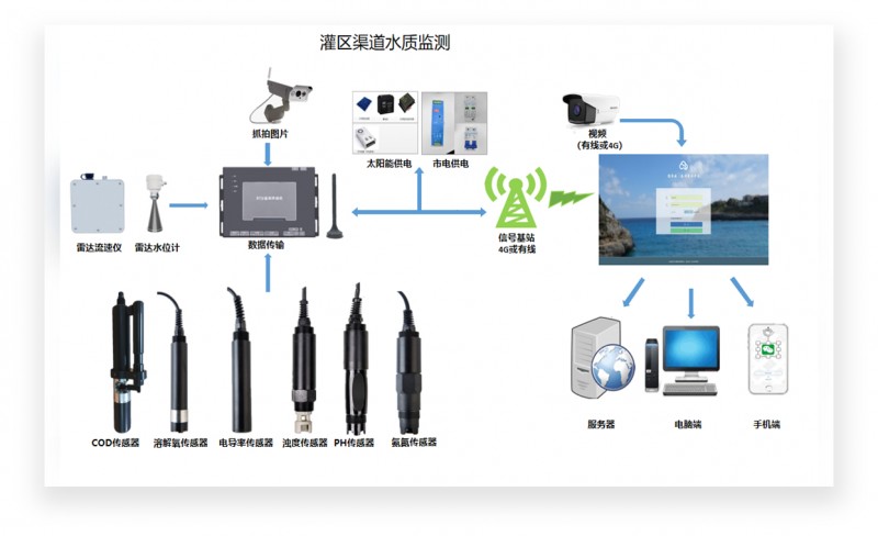 水文信息化监测系统（水文、水质）