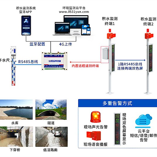 城市道路积水监测预警系统